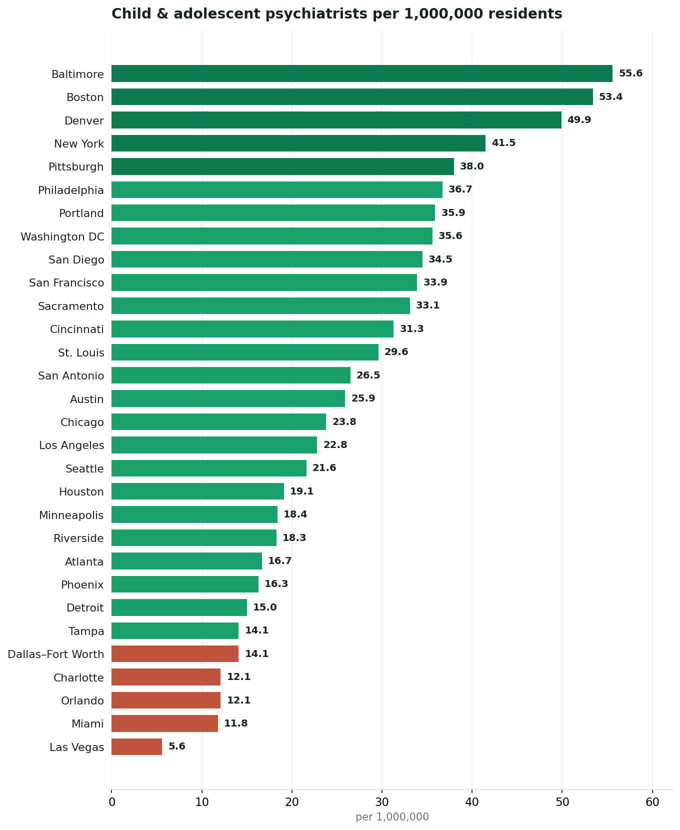 Child and adolescent psychiatrists per million