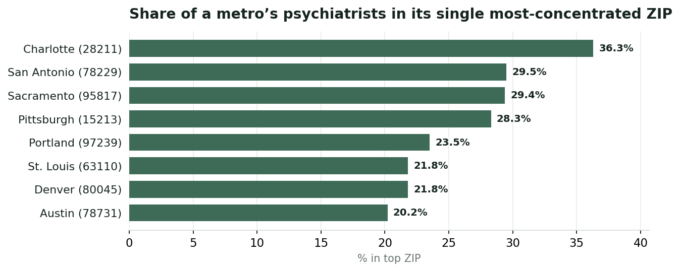 Share of psychiatrists in the most concentrated ZIP