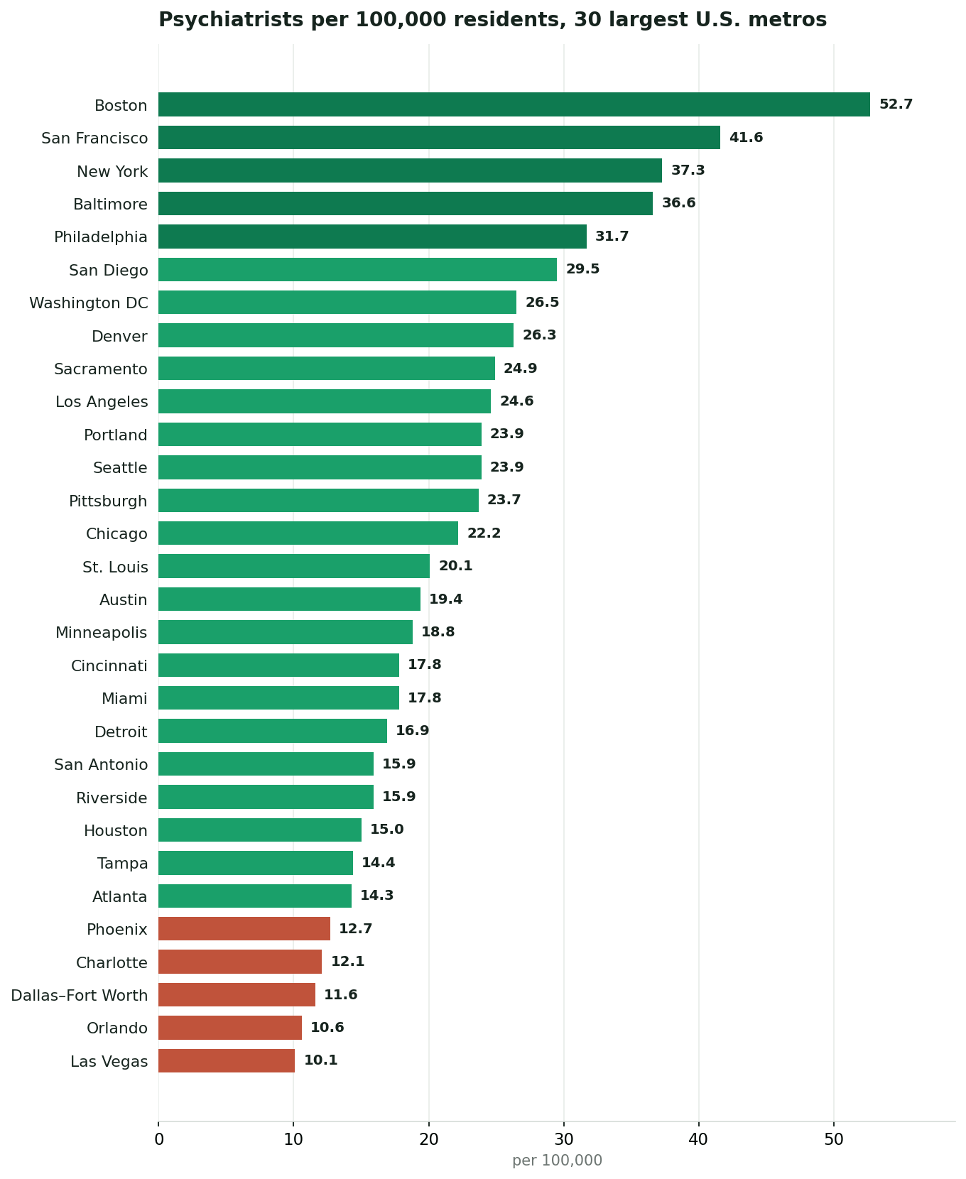 Psychiatrists per 100,000 residents across the 30 largest U.S. metros