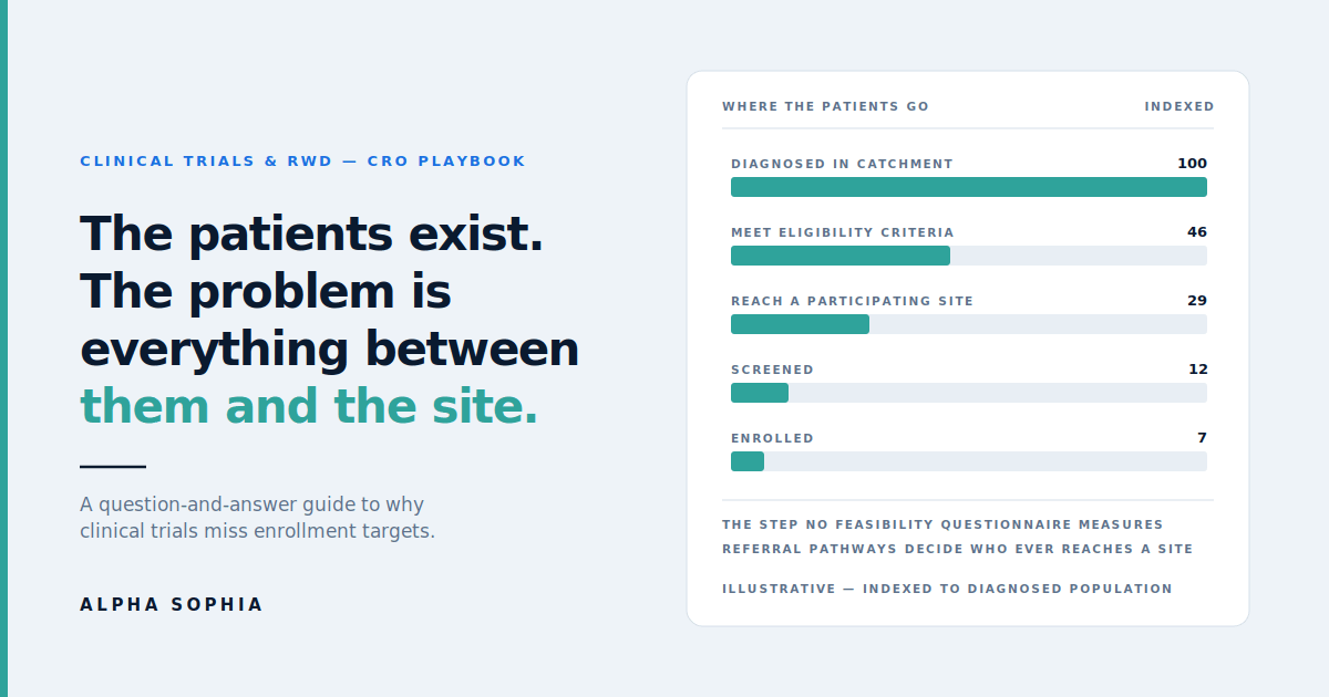 Why Clinical Trials Miss Enrollment Targets: A Q&A on the Site Selection Problem