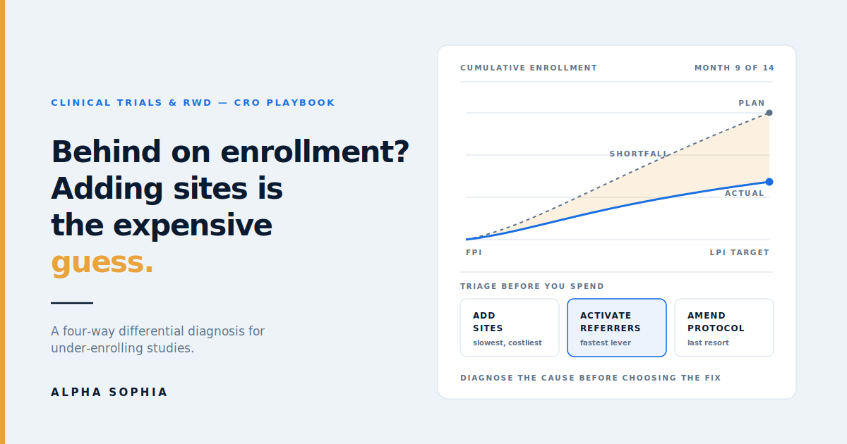 Trial Rescue: How to Diagnose an Under-Enrolling Study Before You Add More Sites