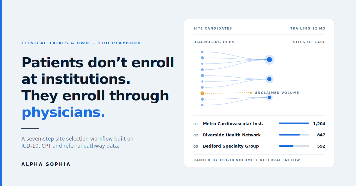 How CROs and Pharma Services Teams Use Alpha Sophia for Clinical Trial Site Selection