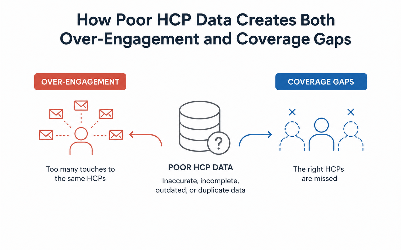 How Poor HCP Data Creates Both Over-Engagement and Coverage Gaps