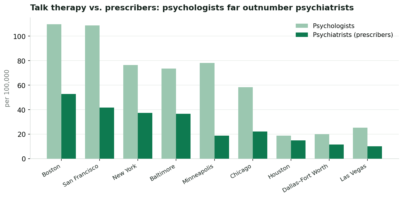 Psychologists vs psychiatrists per 100,000