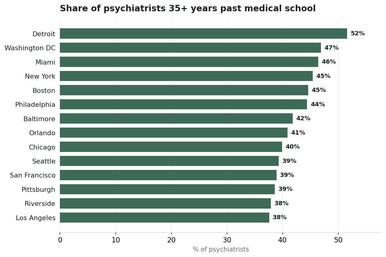 Share of psychiatrists 35+ years past medical school